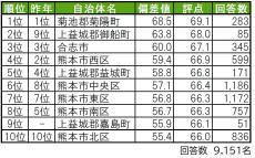 熊本県民が選ぶ住み続けたい街、初めてトップ10入りした2つの街は?