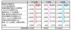 【年収の壁】「103万円の壁」引き上げ、企業9割超が賛成 - 人手不足の緩和や購買力増加に期待する声