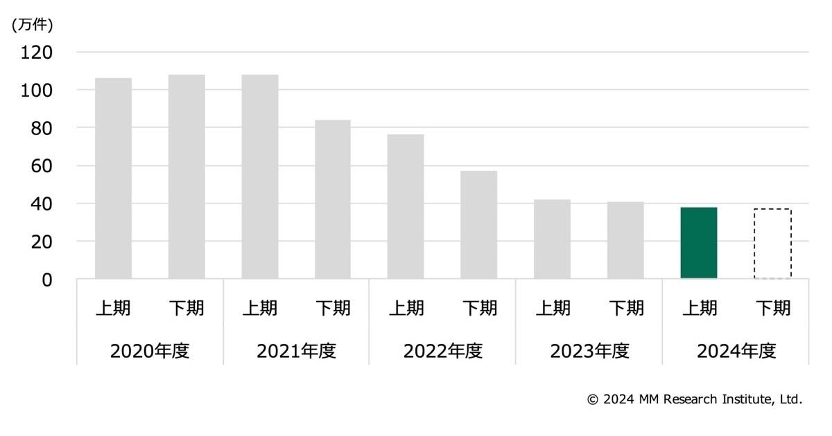 FTTHの純増数は緩やかな減少傾向もワイヤレス市場は堅調に拡大- MM総研