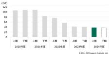 FTTHの純増数は緩やかな減少傾向もワイヤレス市場は堅調に拡大- MM総研