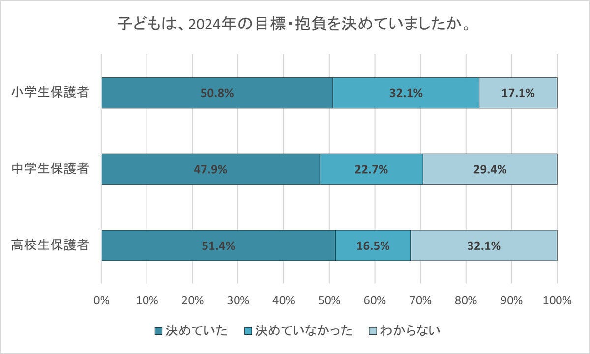 子どもの目標、小・中学生の1位「学習関連」 - 高校生は?