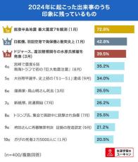 2025年武器になる資格TOP3、「FP」「簿記」あと1つは?