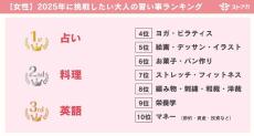 2025年に挑戦したい「大人の習い事」が明らかに! 1位は?