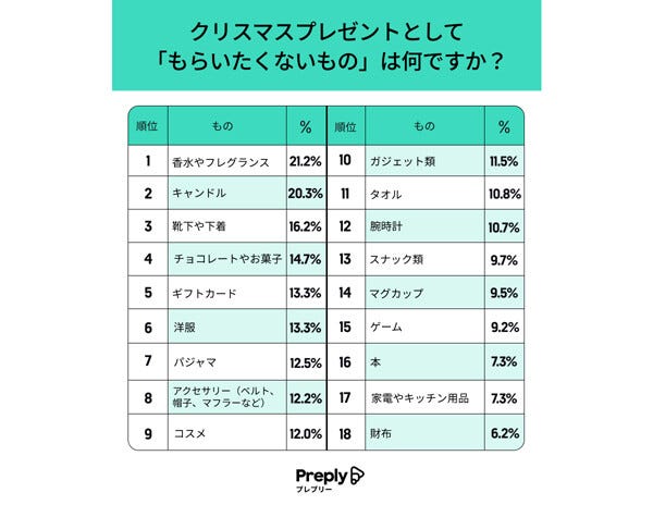 クリスマスプレゼントに「もらいたくないもの」1位は? - 「サプライズではなく事前確認したい」の声