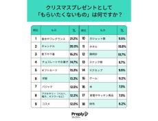 クリスマスプレゼントに「もらいたくないもの」1位は? - 「サプライズではなく事前確認したい」の声