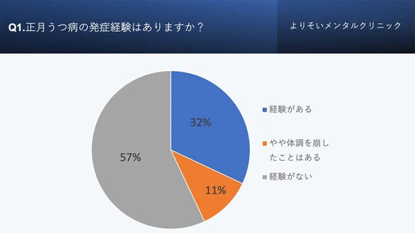 「正月うつ病」経験した会社員に聞いた最多の原因は?