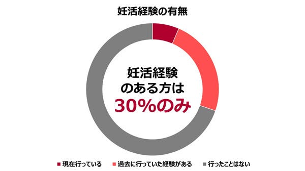 妊活経験のある既婚者は3割 - 性の悩みトップ3は?