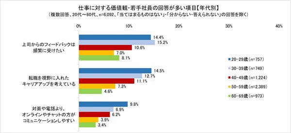 【職場で感じる世代の壁】40～60代管理職が20代のとき体験したこと - 「頻繁な飲み会」「パワハラ当たり前」「女性社員が少なかった」「残業・休日出勤当たり前」「喫煙所で雑談」