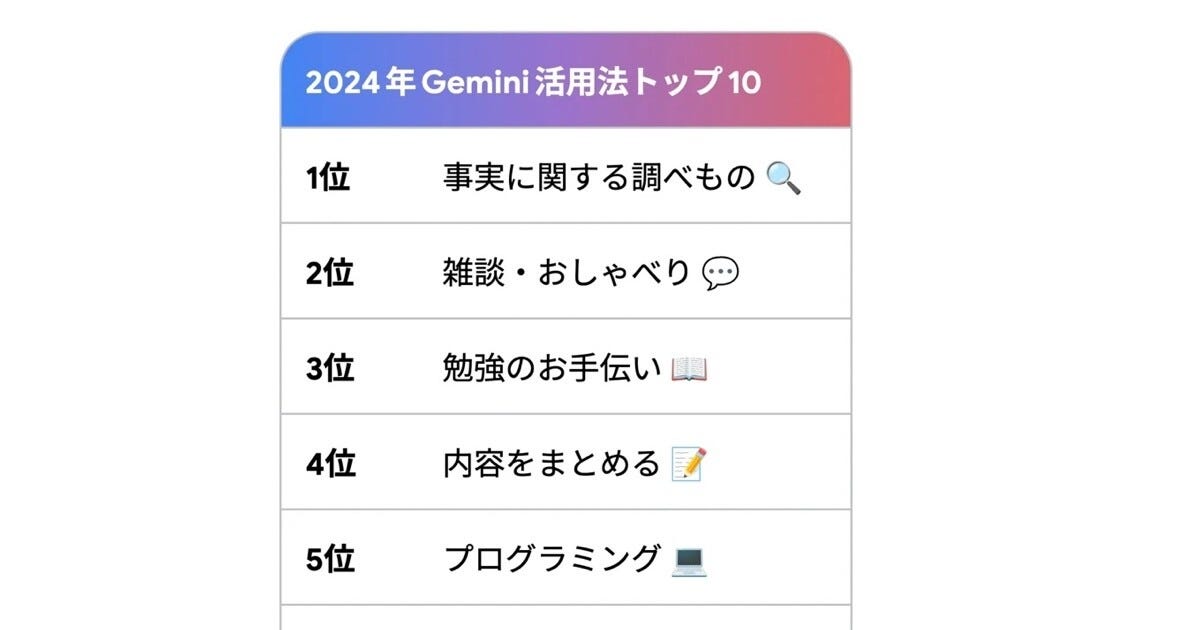 Google、2024年「Gemini」活用法トップ10を発表- 2位は雑談・おしゃべり、1位は？