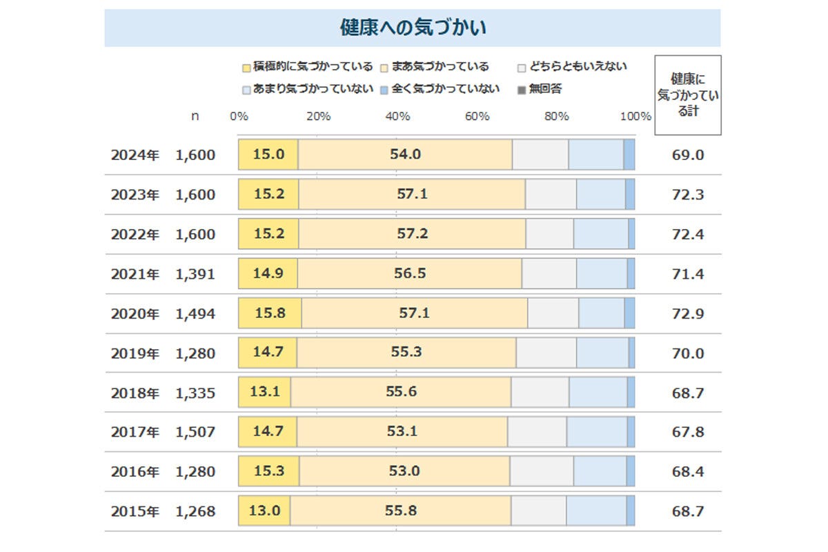 2023年と比べて急上昇した「身体の気になる症状」は？