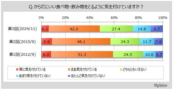 9,000人に聞いた! からだにいい食べ物・飲み物をとるように気を付けている人はどんなことをしてる?