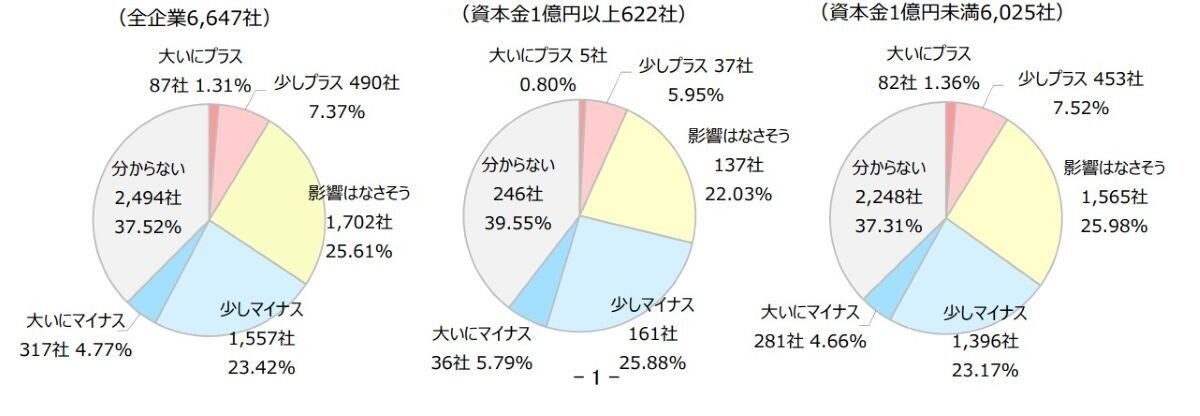 トランプ政権は企業業績にプラス? マイナス? - 6600社調査