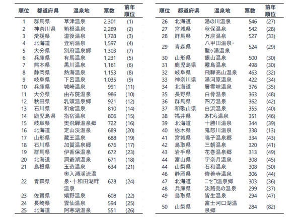 もう一度行きたい温泉地ランキング、1位は? - 「箱根温泉」は僅差で2位、3位は「道後温泉」