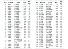 もう一度行きたい温泉地ランキング、1位は? - 「箱根温泉」は僅差で2位、3位は「道後温泉」