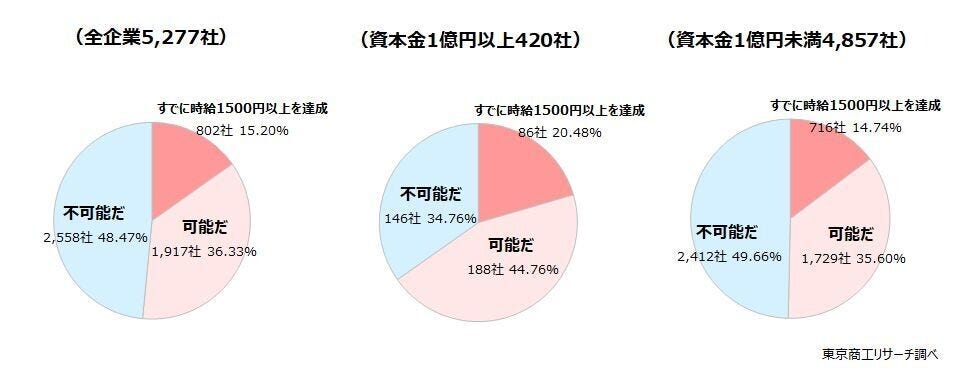 「最低賃金1,500円」5割が不可能と回答、中小企業に厳しい現実