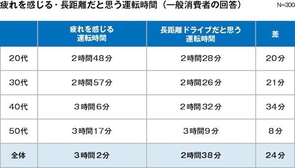 疲れやすいクルマの条件TOP3、「乗り心地が悪い」「シートが合わない」あと1つは?