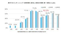 学生の約6割は「同じ会社で働き続けたい」と回答、勤務地や職種限定採用への期待も高まっていることが調査でわかる