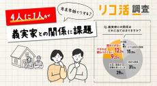 【年末年始の義実家問題】夫婦関係に影響、4人に1人がトラブル抱える現状