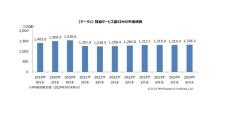 独自サービス型MVNOの契約数は1326.3万回線で微増、シェア1位はIIJ - ＭＭ総研