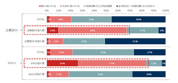 【確定拠出年金】企業型DCやiDeCo「制度をよくわかっていない」人の割合は?