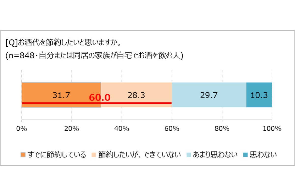 自宅でお酒を飲む女性の1カ月のお酒代、最も多かった回答は?