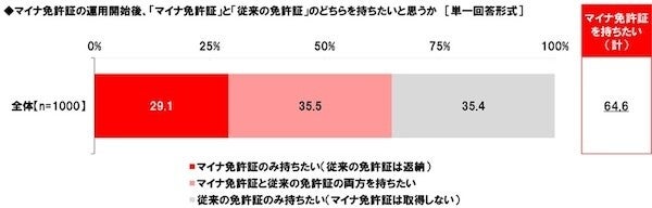 「マイナ免許証」を持ちたいパパ・ママドライバーの割合は?