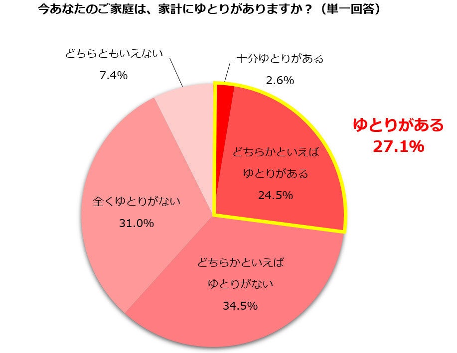 6割以上「家計にゆとりなし」 - 世帯年収別に比較すると?