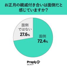 7割超が正月の親戚付き合いが「面倒」 - 話したくない話題、1位は?