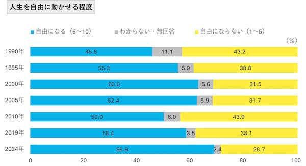 半数超が選んだ「日本が悪い方向に向かっているもの」は? - 1,200人調査