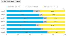 半数超が選んだ「日本が悪い方向に向かっているもの」は? - 1,200人調査