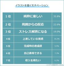 イラストを描く気力がなくなったとき、どうする? 2位「別のことをする」、1位は? -274人にアンケート調査