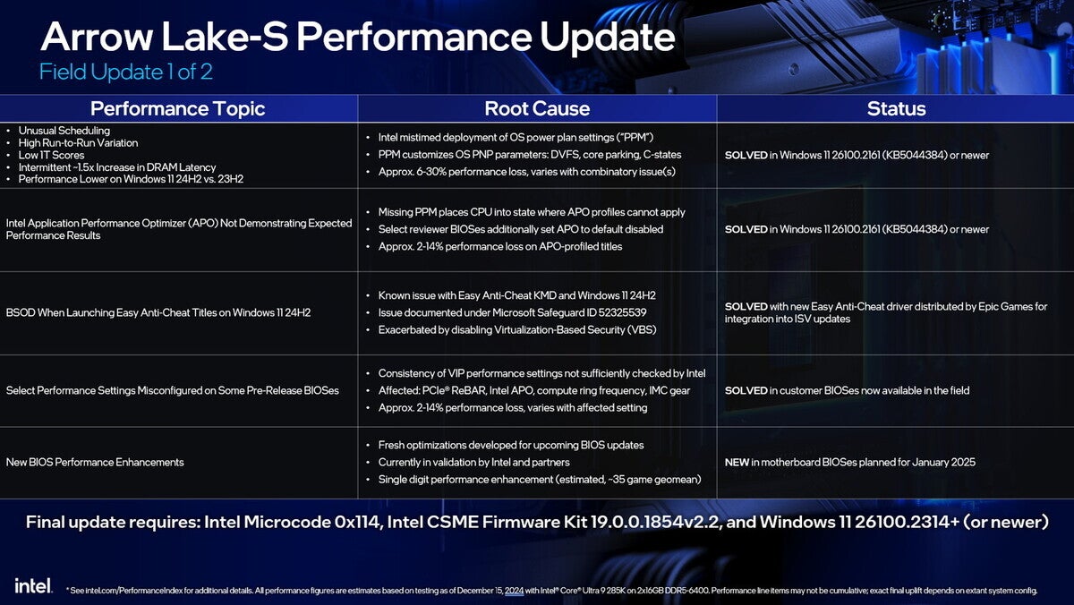 Intel Arrow Lakeのゲーミング性能が改善か、「0x114」導入や原因について公式声明