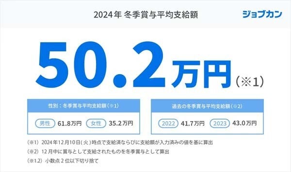 2024年冬のボーナス平均支給額は「50.2万円」、男女格差も明らかに - 給与計算システムから調査