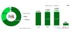 キャリアショップ、販売拠点から地域密着型サービス拠点への転換進む - ＭＭ総研