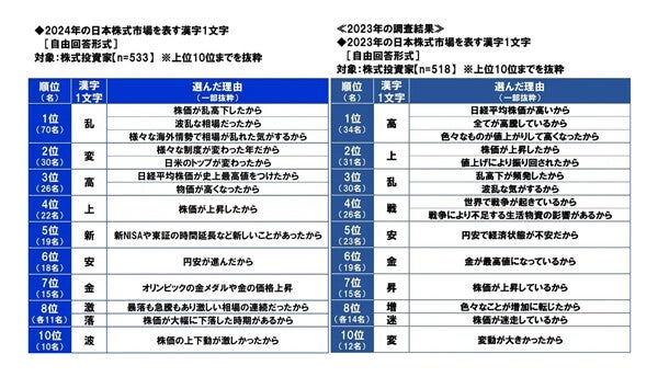 「新NISAを利用している」投資家の割合は?【1000人調査】