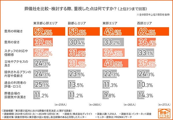 東京都23区在住で喪主経験がある人に聞いた、葬儀を行った葬儀社の地域はどこ?【1000人調査】