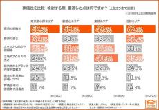 東京都23区在住で喪主経験がある人に聞いた、葬儀を行った葬儀社の地域はどこ?【1000人調査】