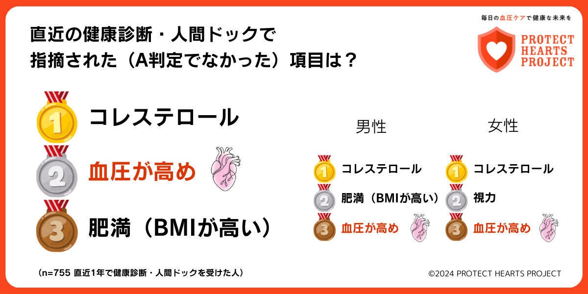 健康診断で指摘された項目トップ3、「コレステロール」「肥満」ともう1つは?