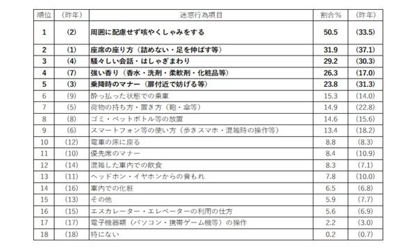 駅と電車内で迷惑な他人の行動ランキング、1位は? インバウンド客についての調査も - 日本民営鉄道協会