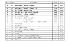 駅と電車内で迷惑な他人の行動ランキング、1位は? インバウンド客についての調査も - 日本民営鉄道協会