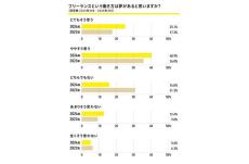 会社員の3人に2人が「フリーランスになれるならなりたい」と回答 - 「今より稼ぎたい」を抑えた最多の理由は?