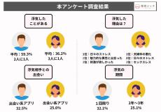 既婚男性の半数、女性の3人に1人が不倫経験ありと判明! 結婚した男女2000名に調査