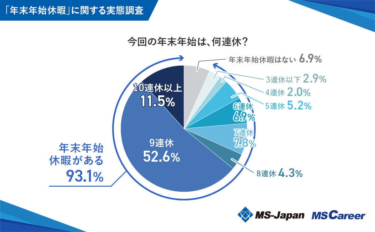 年末年始、何連休の人が最多? 「10連休以上」は約1割