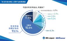 年末年始、何連休の人が最多? 「10連休以上」は約1割