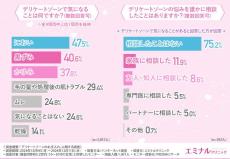 10～20代女性のうち、「デリケートゾーン」ケアをしている割合は?