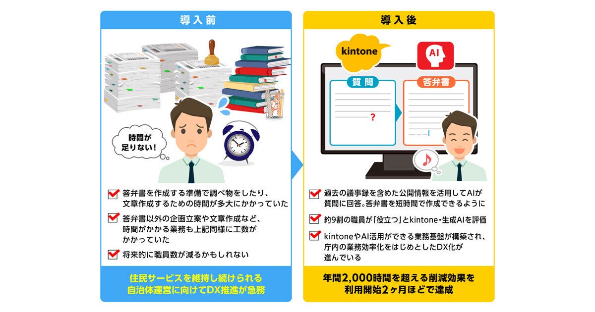 長崎県西海市、生成AI×kintoneを全庁導入‐年間2000時間の業務削減へ