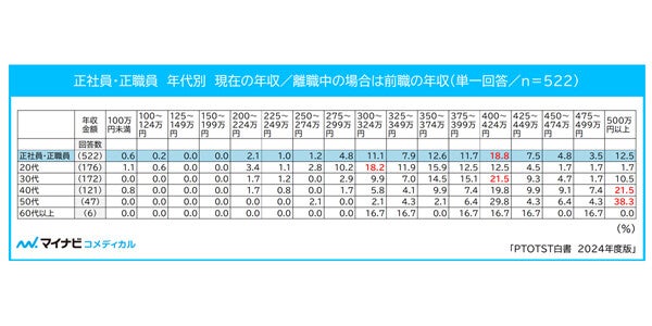 PT(理学療法士)・OT(作業療法士)・ST(言語聴覚士)の平均年収が民間給与平均よりも100万円以上低いことが明らかに - マイナビ調査