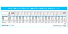 PT(理学療法士)・OT(作業療法士)・ST(言語聴覚士)の平均年収が民間給与平均よりも100万円以上低いことが明らかに - マイナビ調査