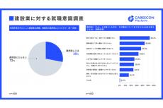 建設の業界への就職を敬遠する理由、2位「事故やケガのリスク」、3位「長時間労働」、1位は?