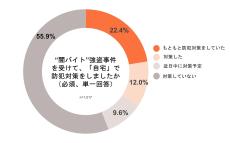 【闇バイト強盗】実家の防犯対策をしている人は2割、最多の対策は?